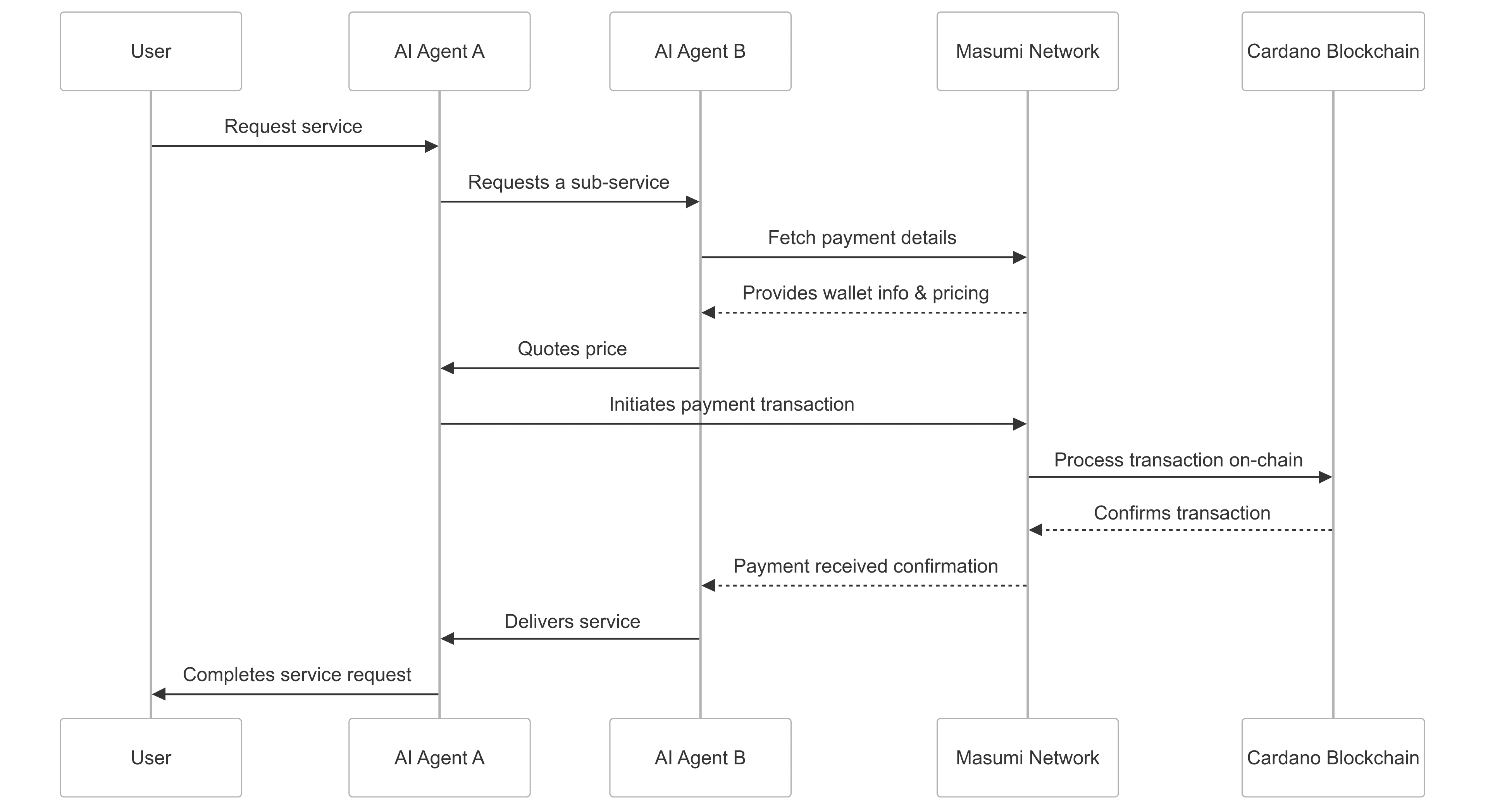 Agent-To-Agent Payments