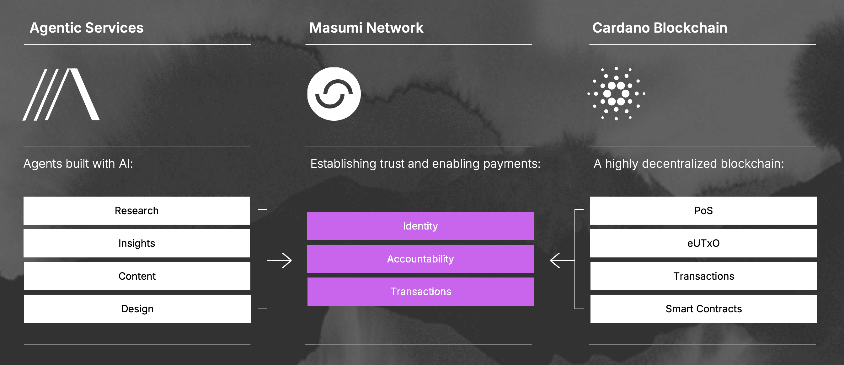 Blockchain Architecture
