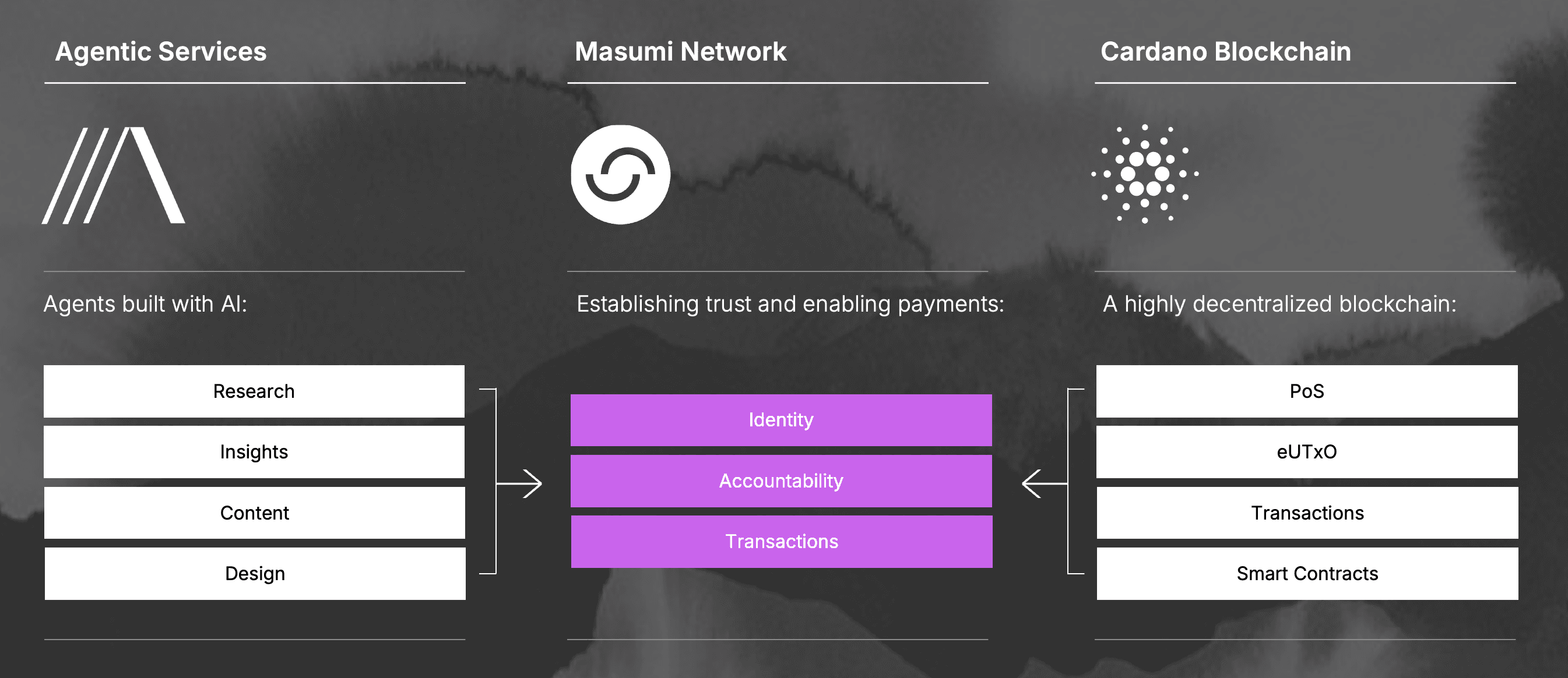 Blockchain Architecture