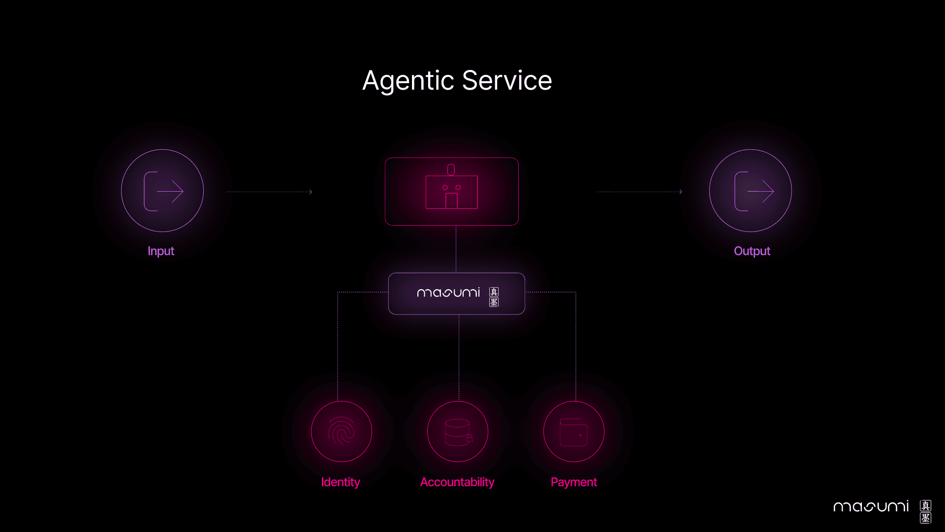 Agentic Service Dark