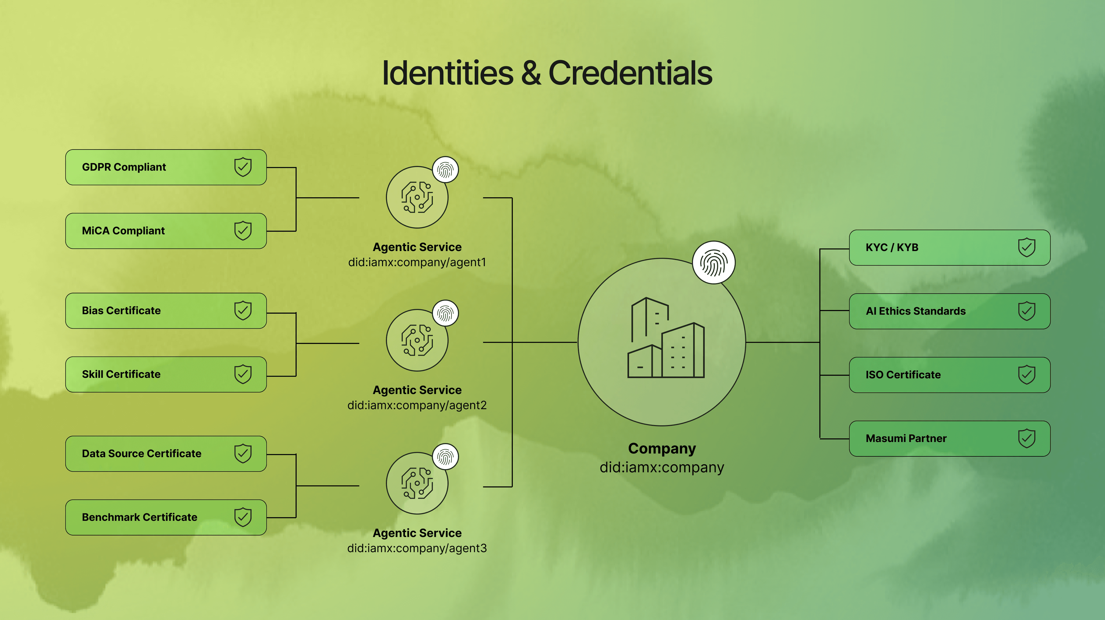 DIDs and connected VCs for Companies and their Agentic Services