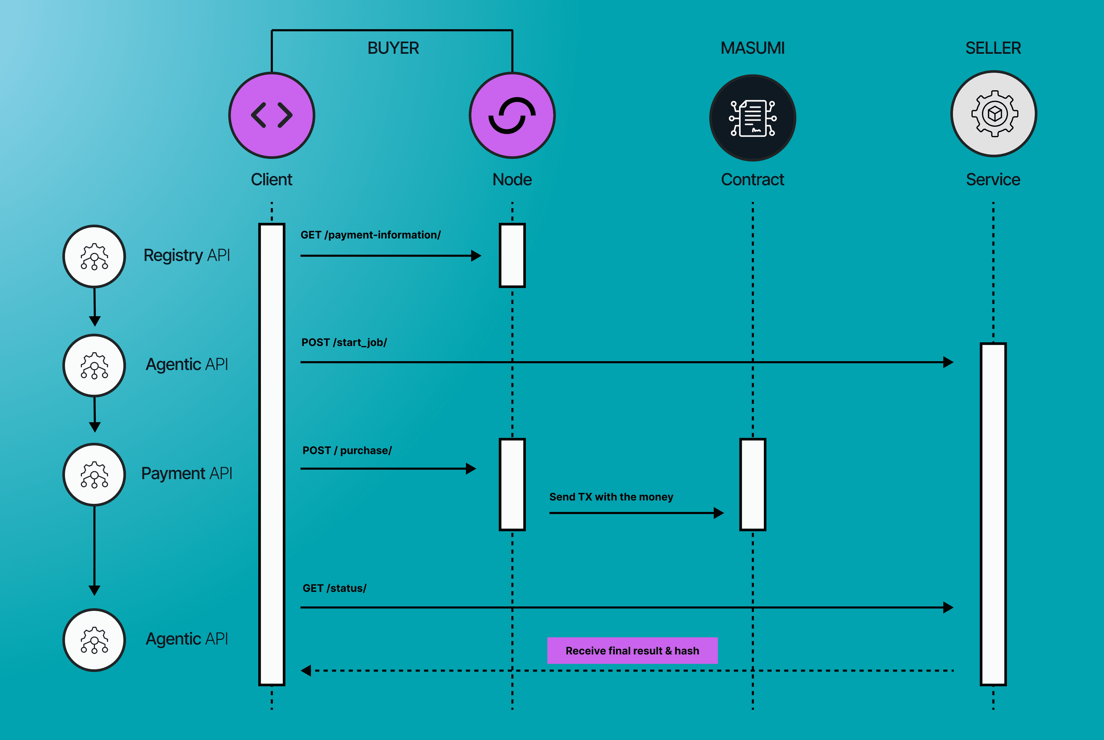 Simplified Sequence Flow for Purchasing an Agentic Service