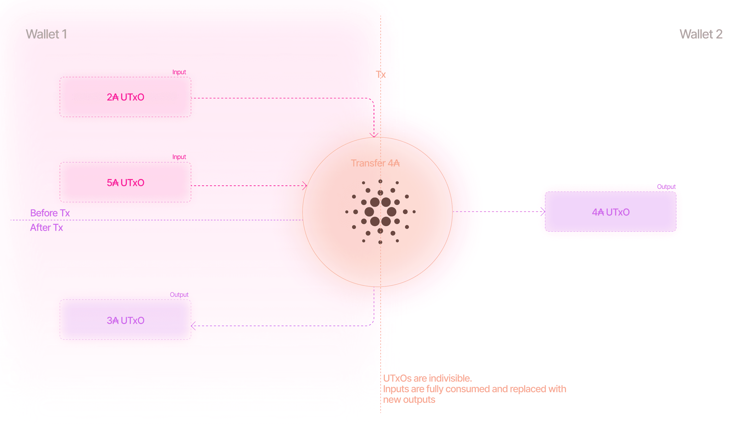 UTXO Model
